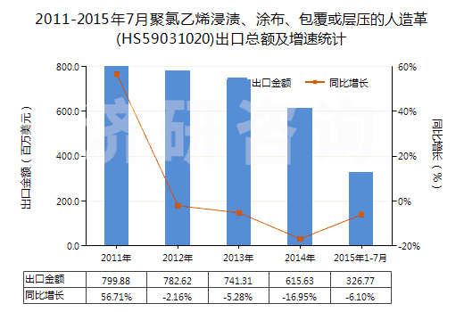 2011-2015年7月聚氯乙烯浸漬、涂布、包覆或?qū)訅旱娜嗽旄?HS59031020)出口總額及增速統(tǒng)計